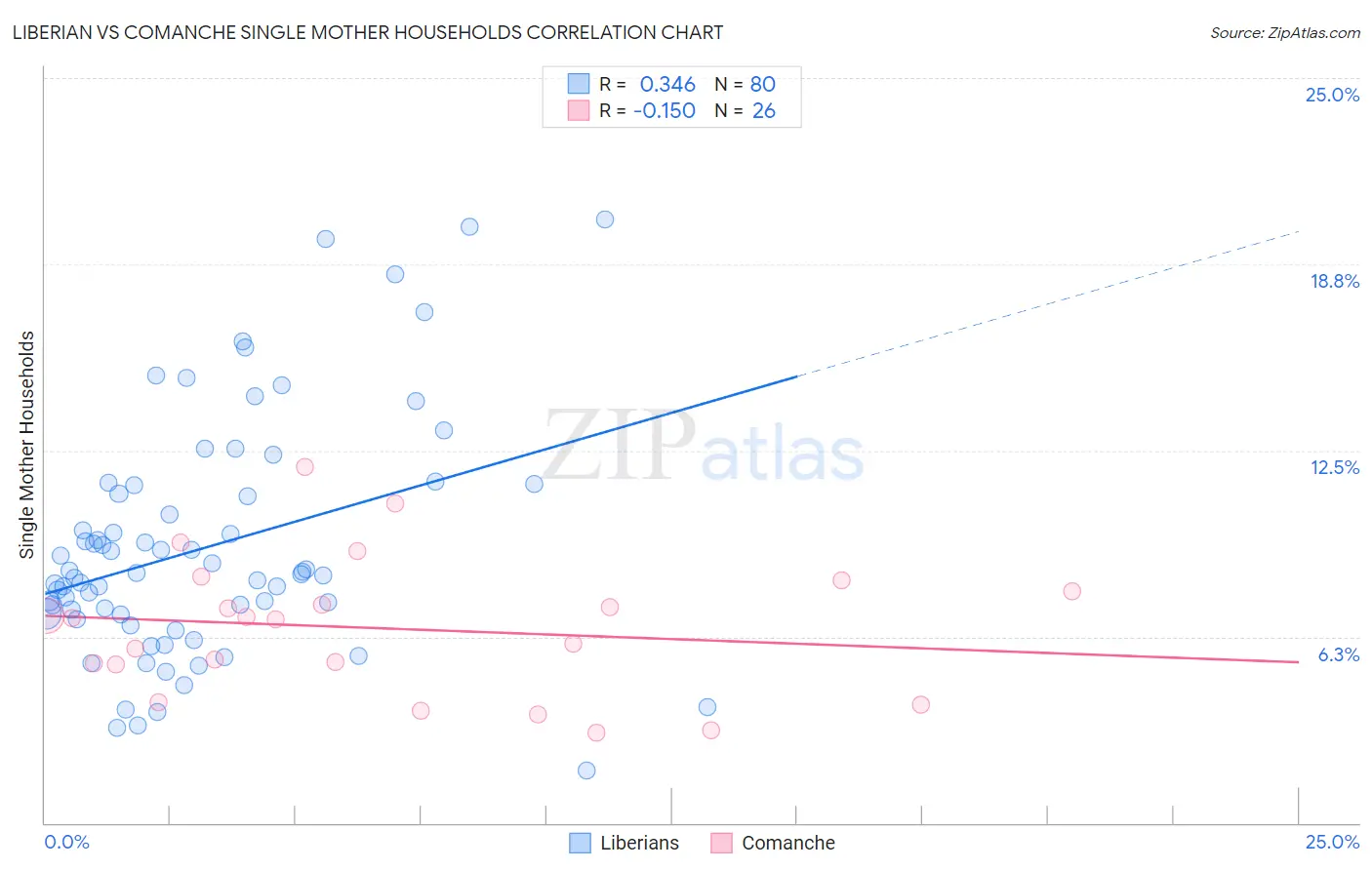 Liberian vs Comanche Single Mother Households