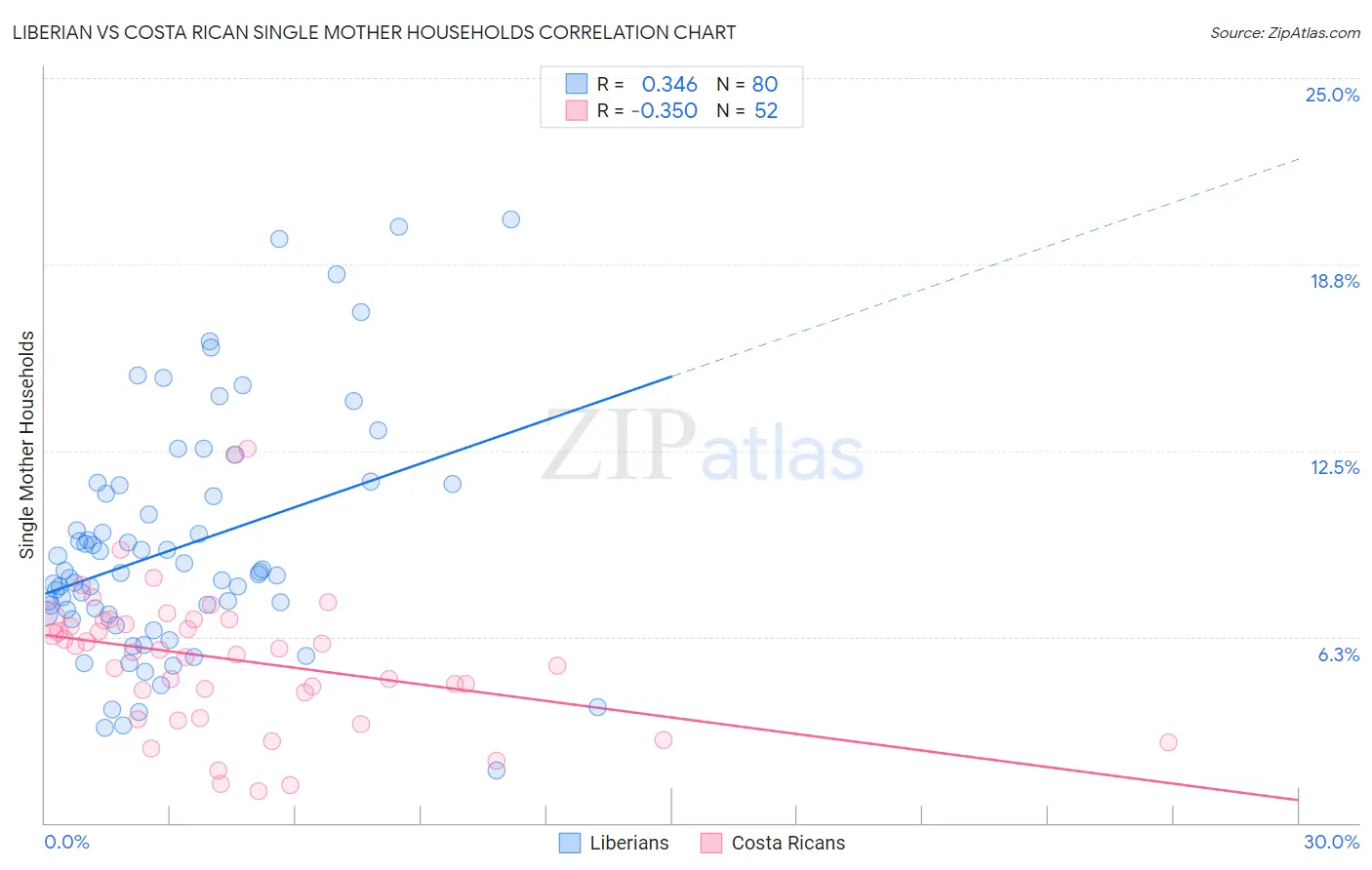 Liberian vs Costa Rican Single Mother Households