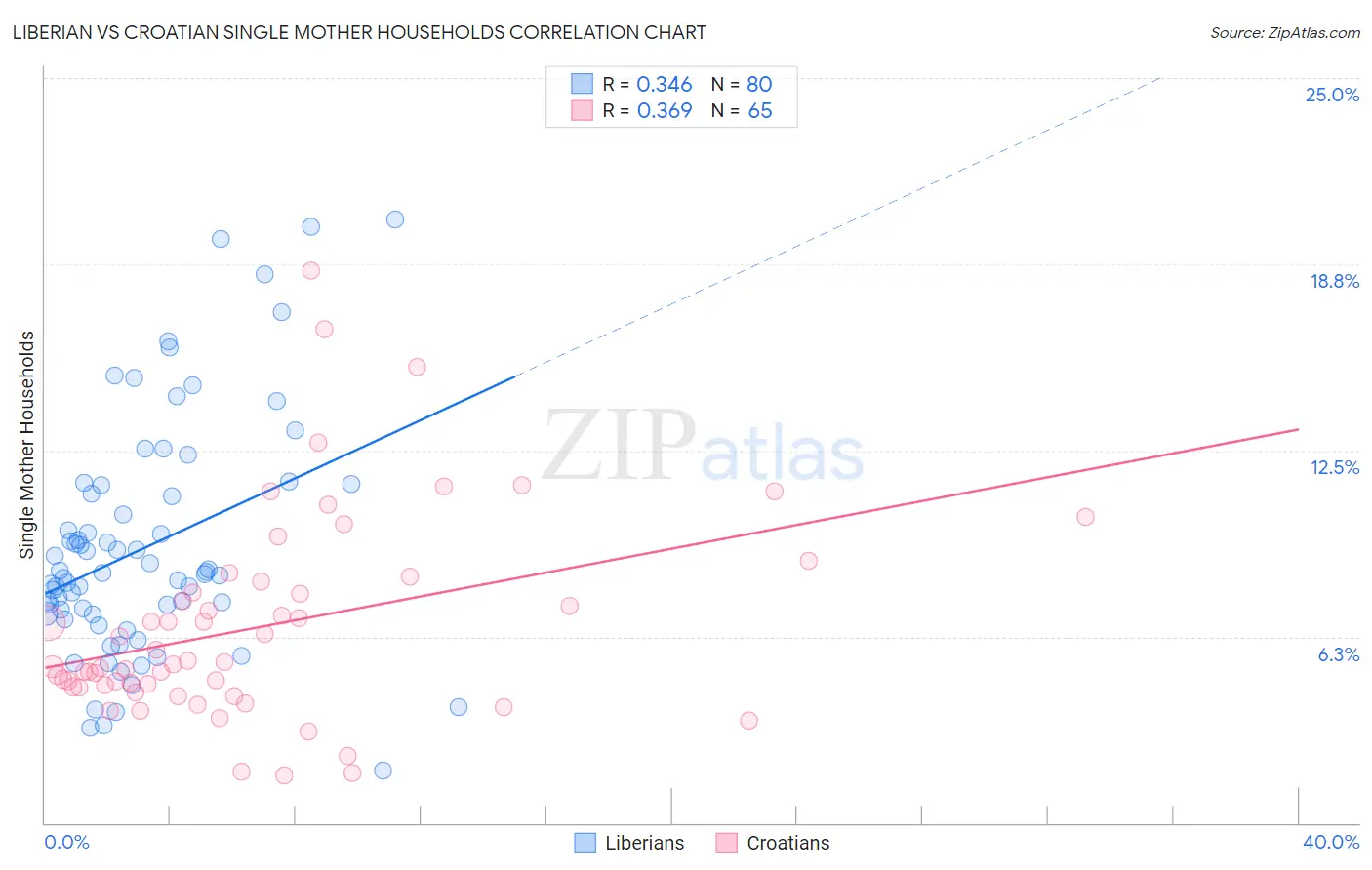 Liberian vs Croatian Single Mother Households