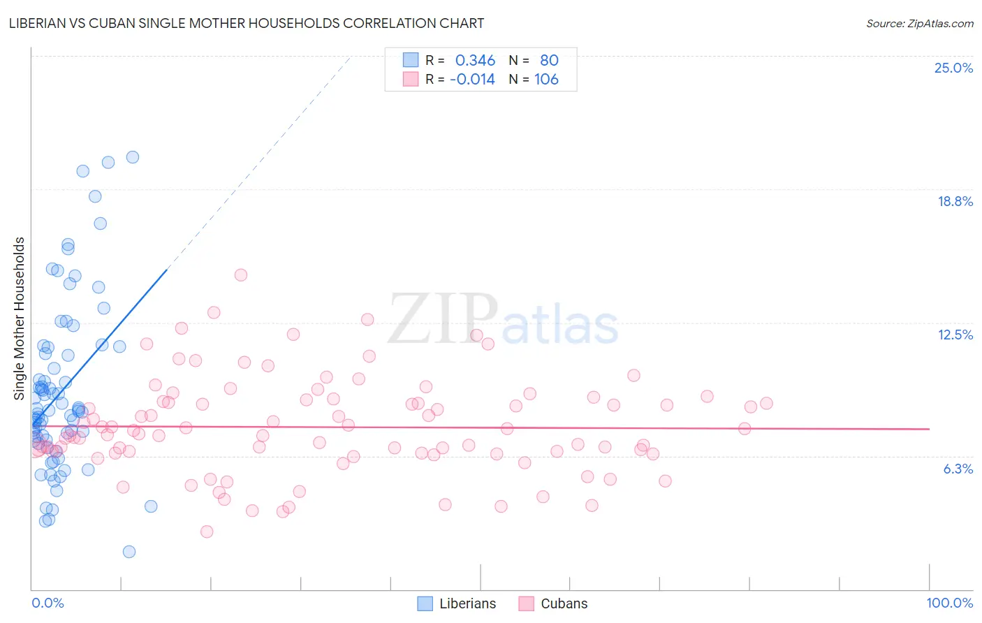 Liberian vs Cuban Single Mother Households