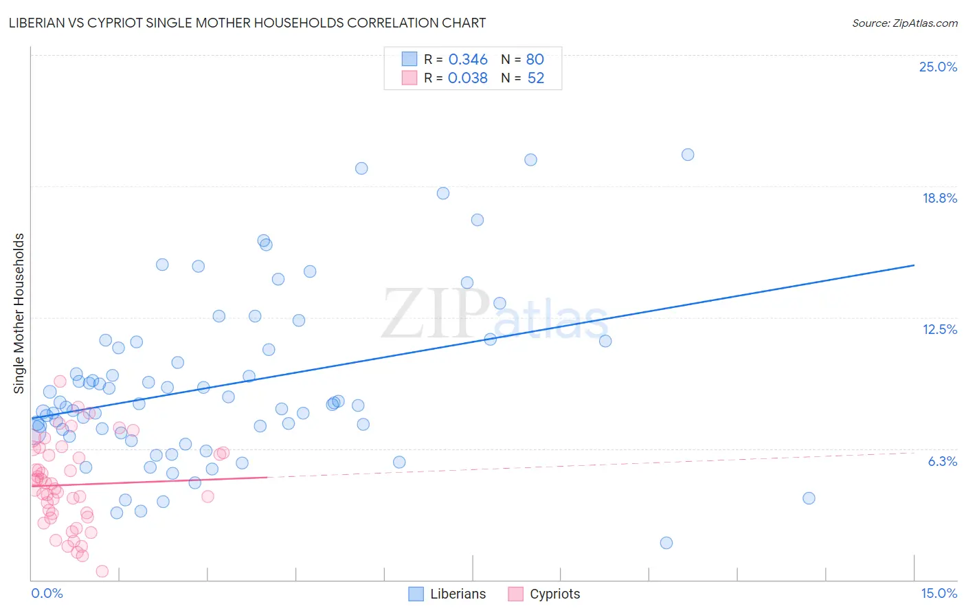 Liberian vs Cypriot Single Mother Households