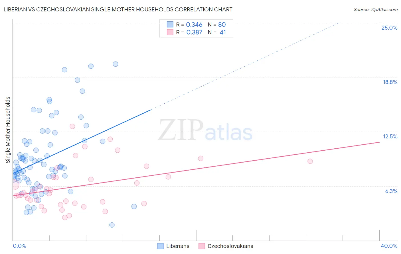 Liberian vs Czechoslovakian Single Mother Households