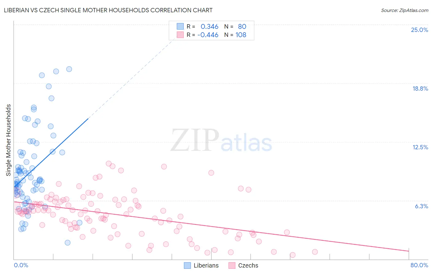 Liberian vs Czech Single Mother Households