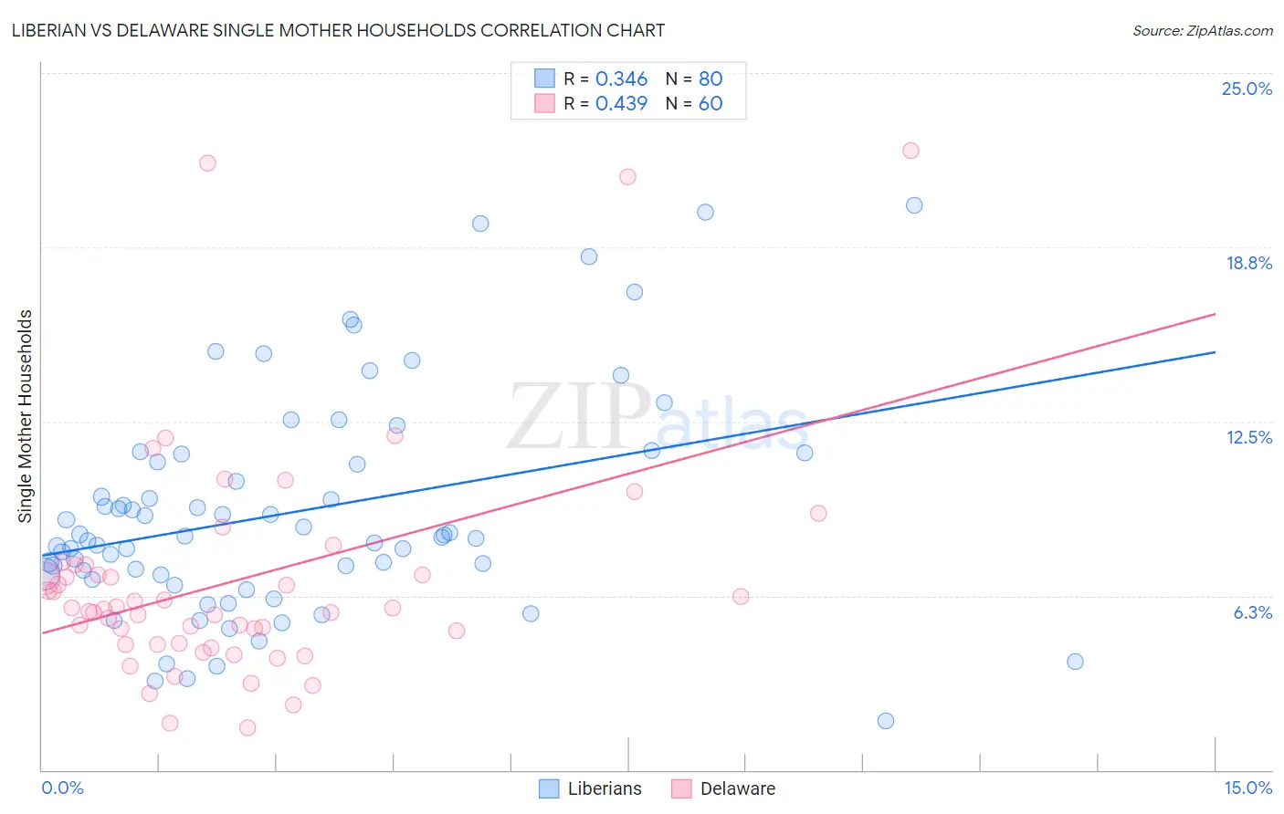 Liberian vs Delaware Single Mother Households