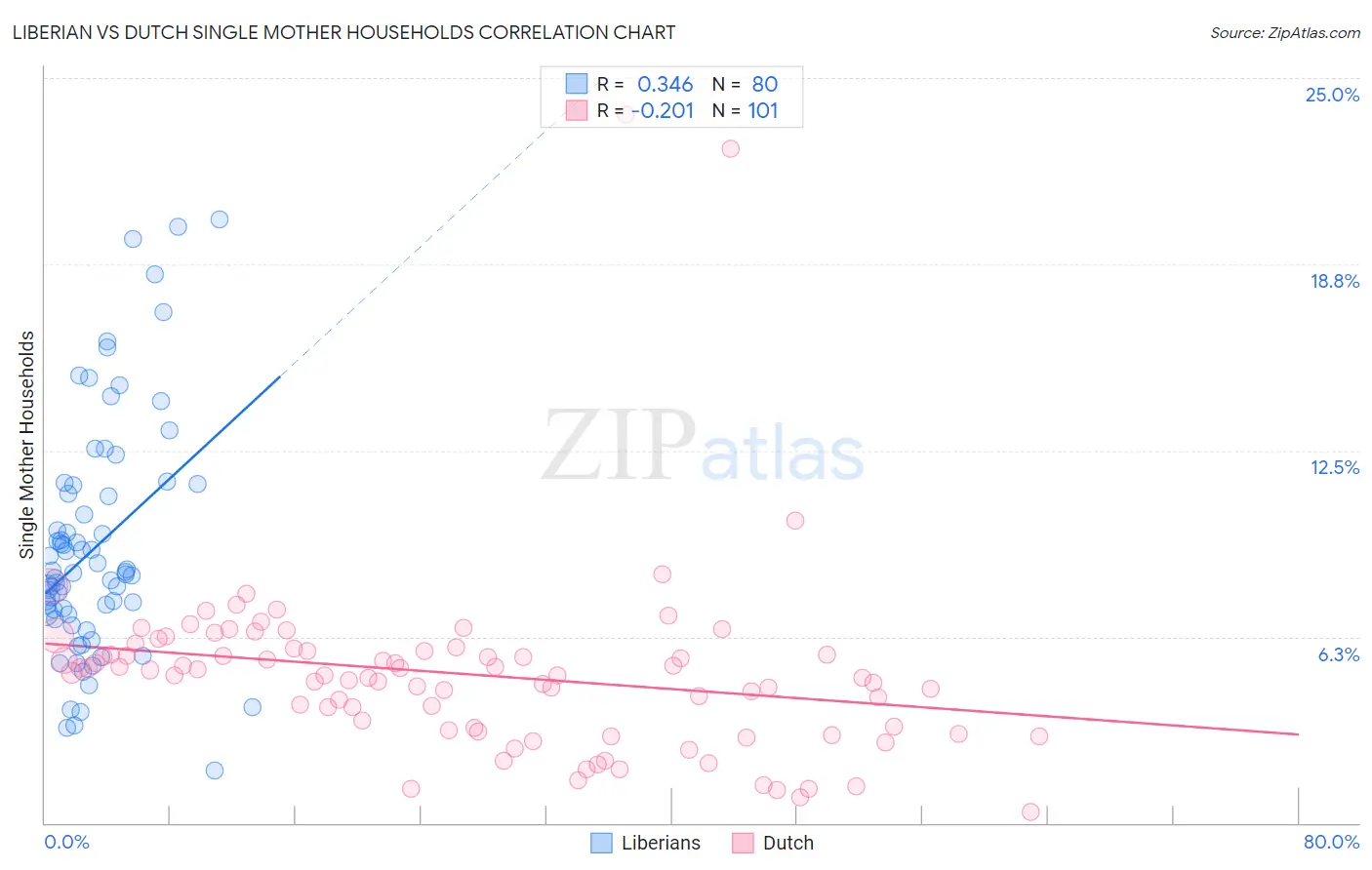 Liberian vs Dutch Single Mother Households