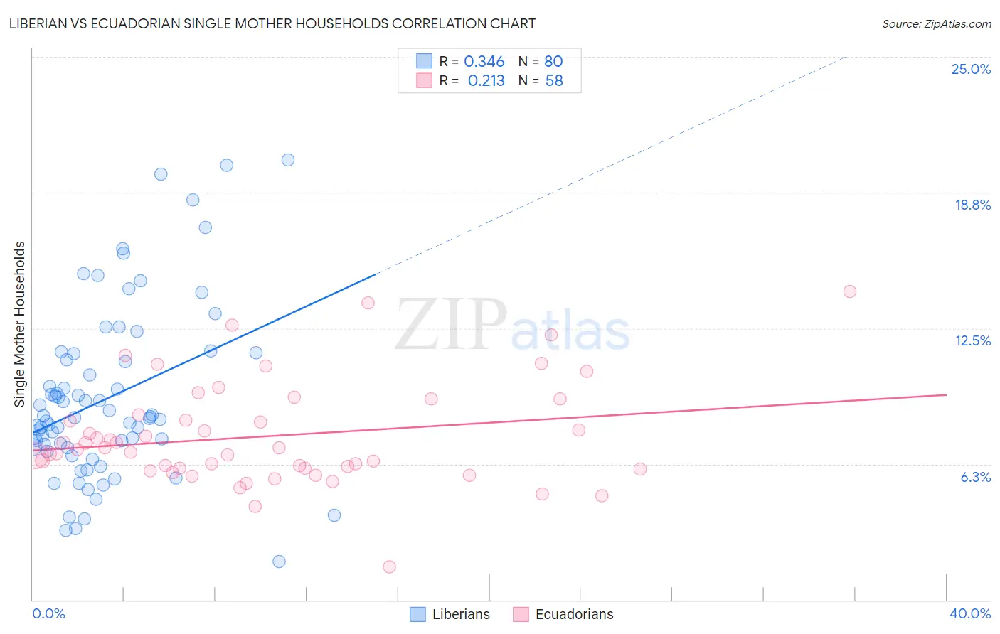 Liberian vs Ecuadorian Single Mother Households