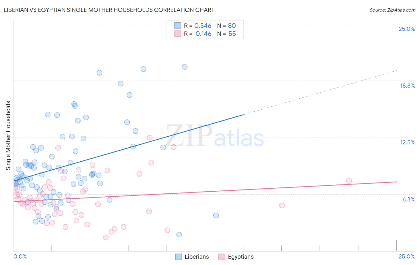 Liberian vs Egyptian Single Mother Households