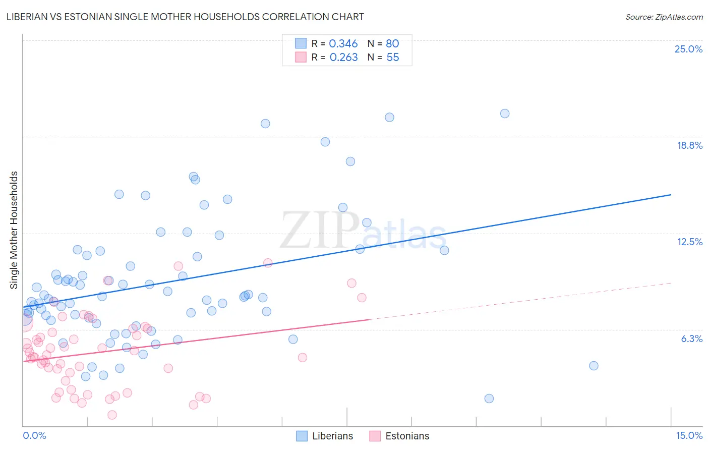 Liberian vs Estonian Single Mother Households