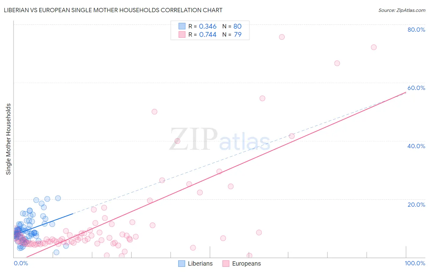 Liberian vs European Single Mother Households