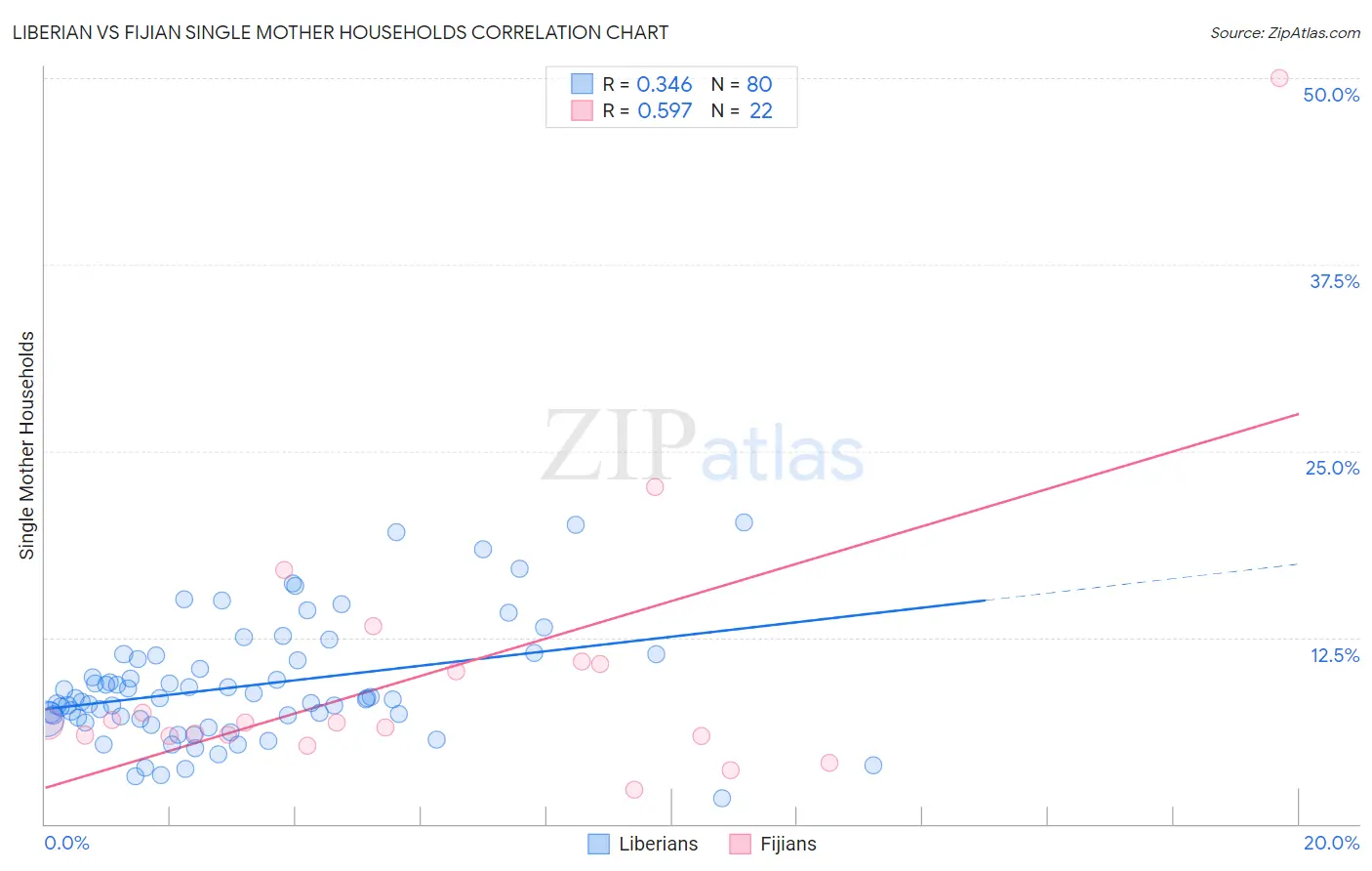 Liberian vs Fijian Single Mother Households
