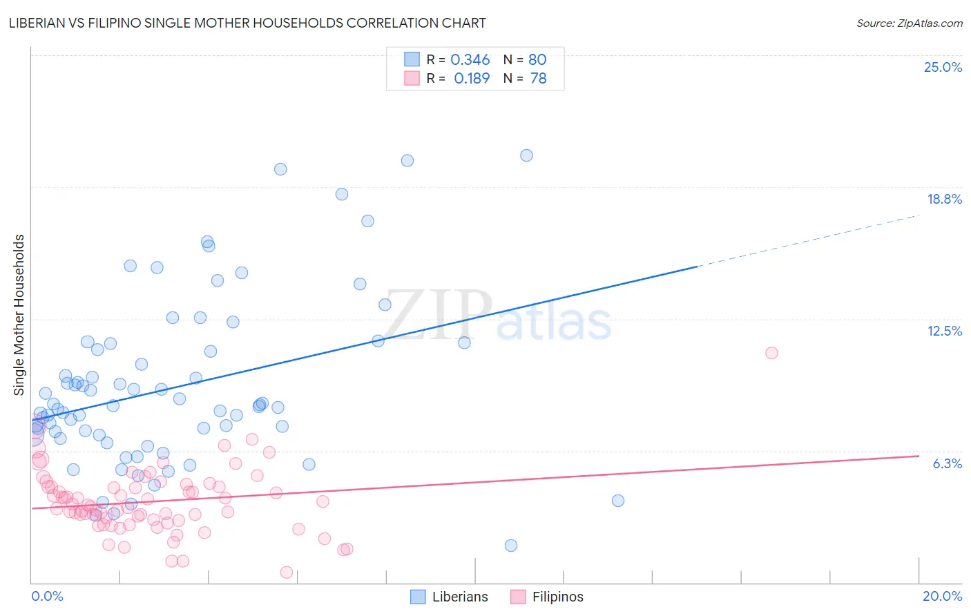 Liberian vs Filipino Single Mother Households