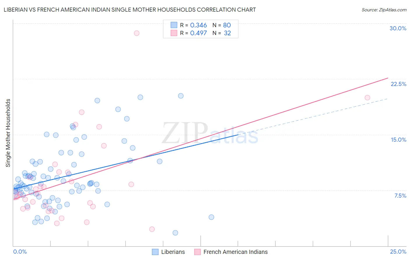 Liberian vs French American Indian Single Mother Households