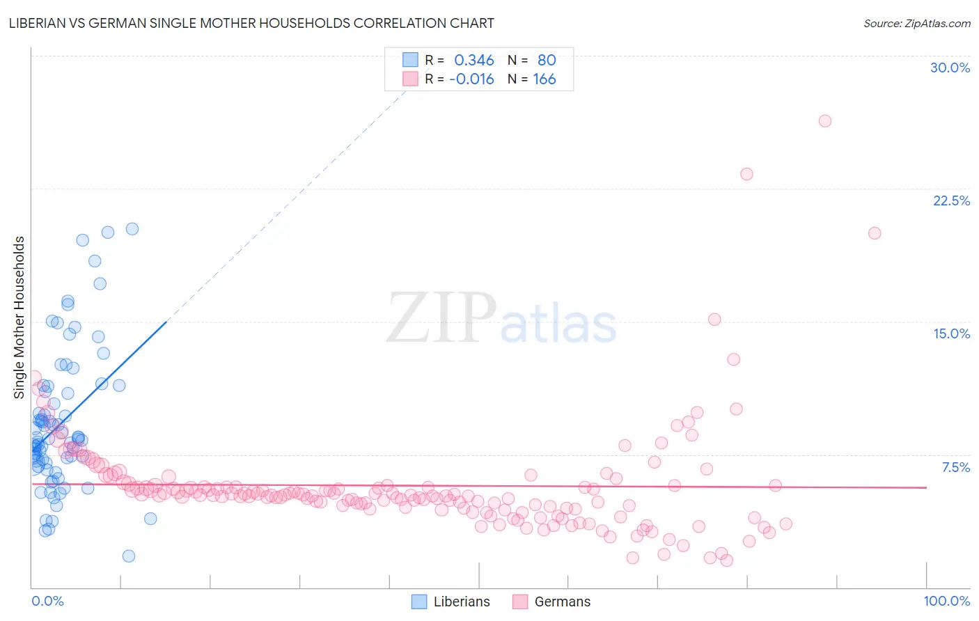 Liberian vs German Single Mother Households