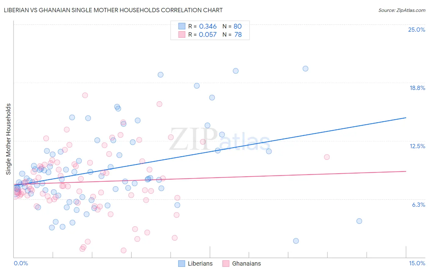 Liberian vs Ghanaian Single Mother Households