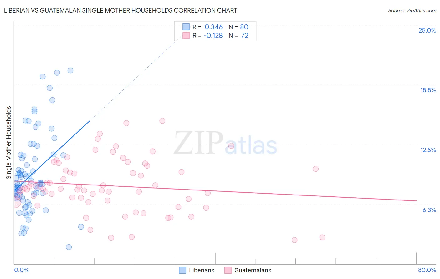 Liberian vs Guatemalan Single Mother Households