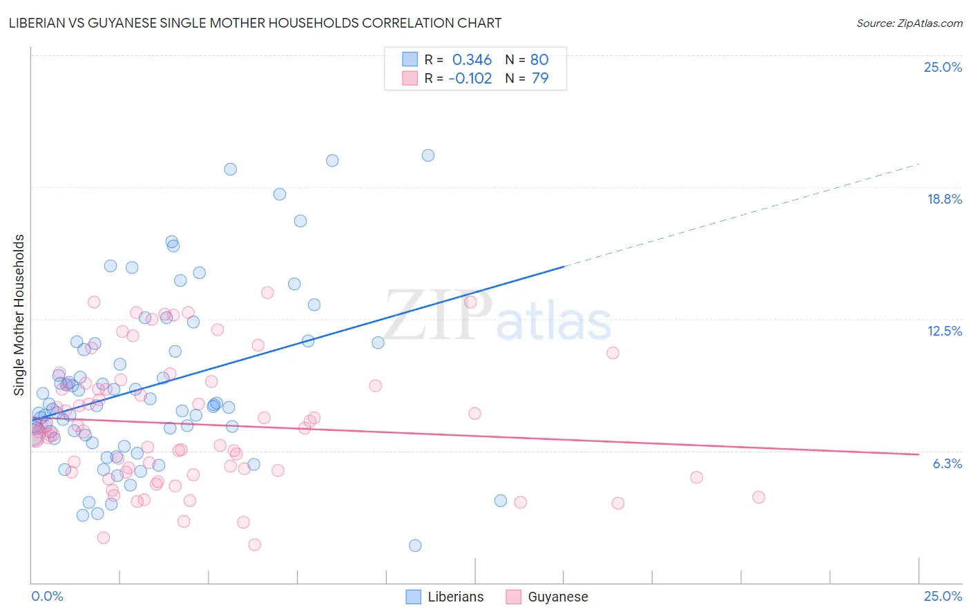 Liberian vs Guyanese Single Mother Households