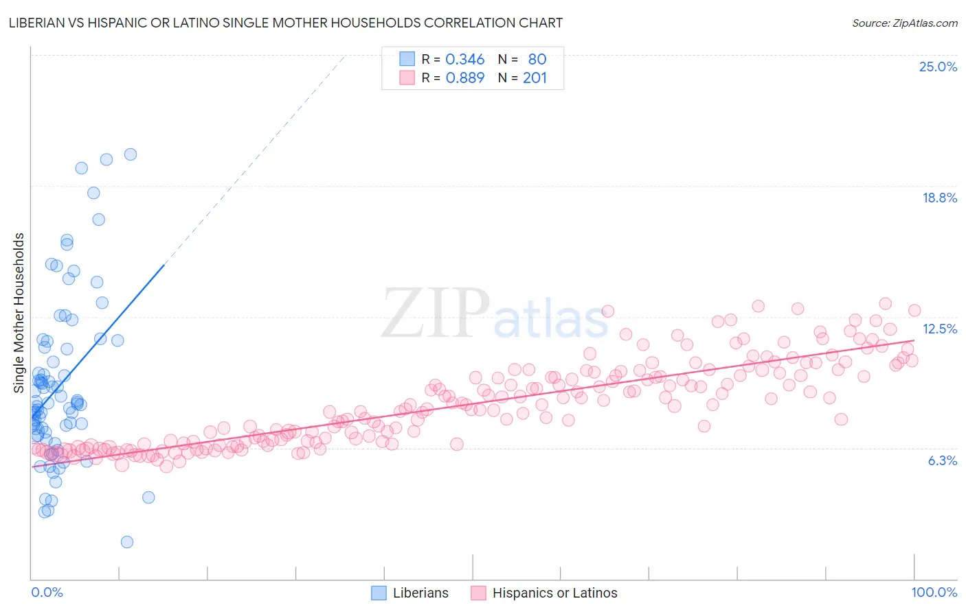 Liberian vs Hispanic or Latino Single Mother Households