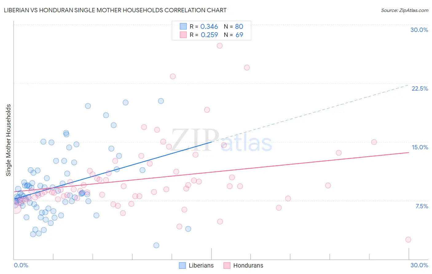 Liberian vs Honduran Single Mother Households