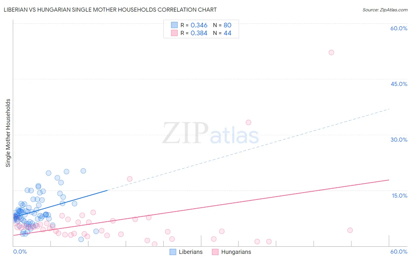 Liberian vs Hungarian Single Mother Households