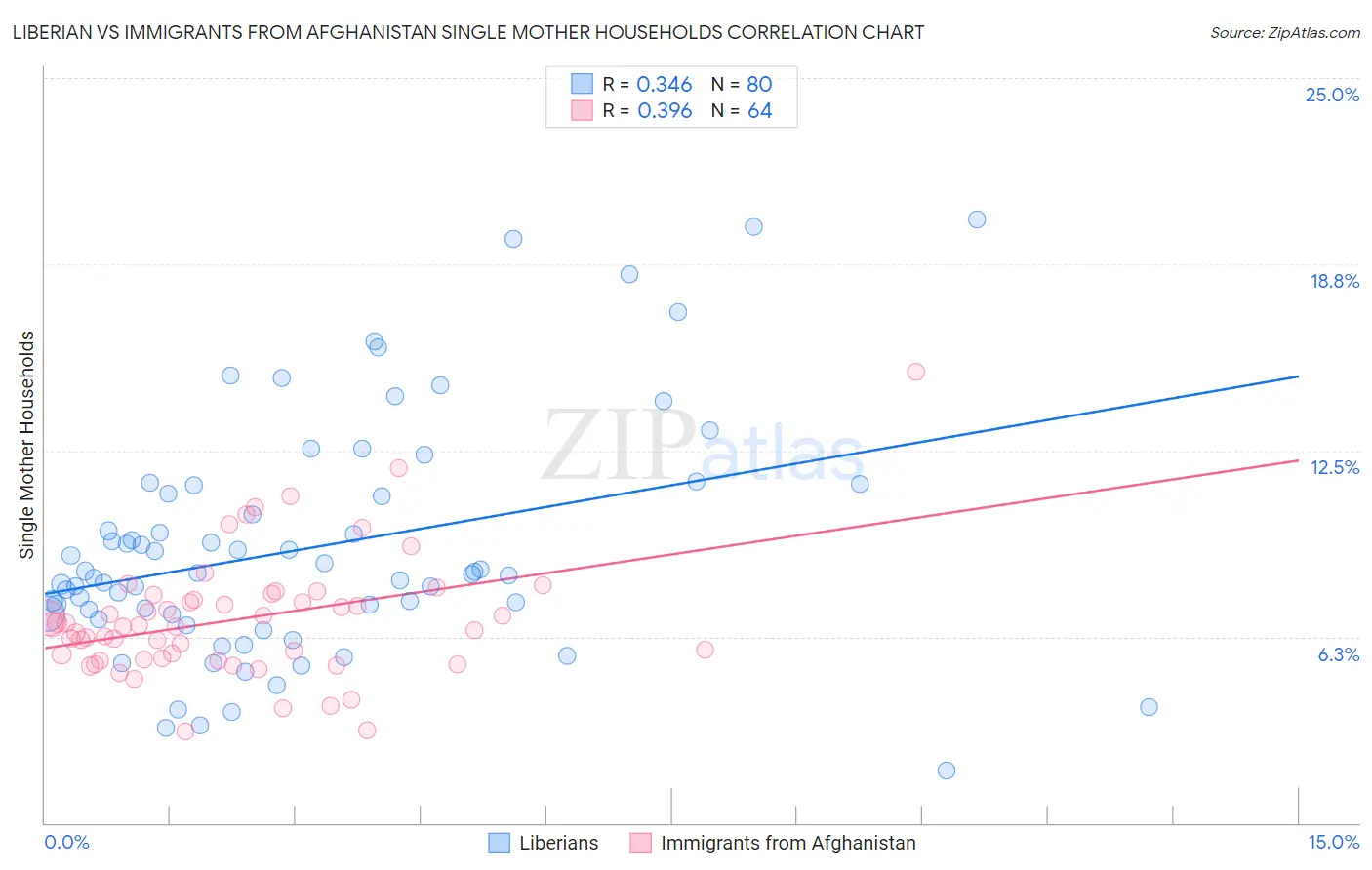 Liberian vs Immigrants from Afghanistan Single Mother Households