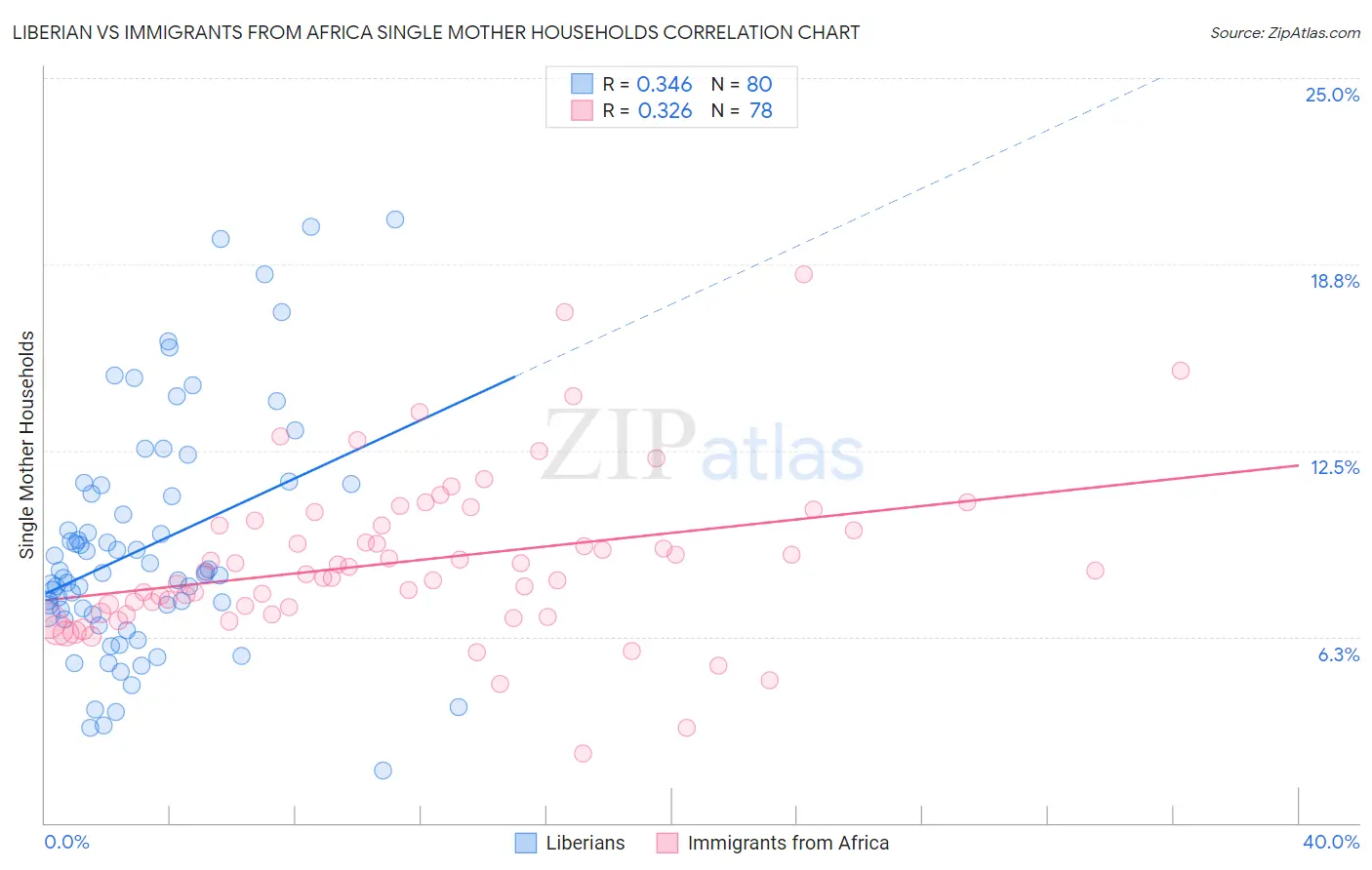 Liberian vs Immigrants from Africa Single Mother Households