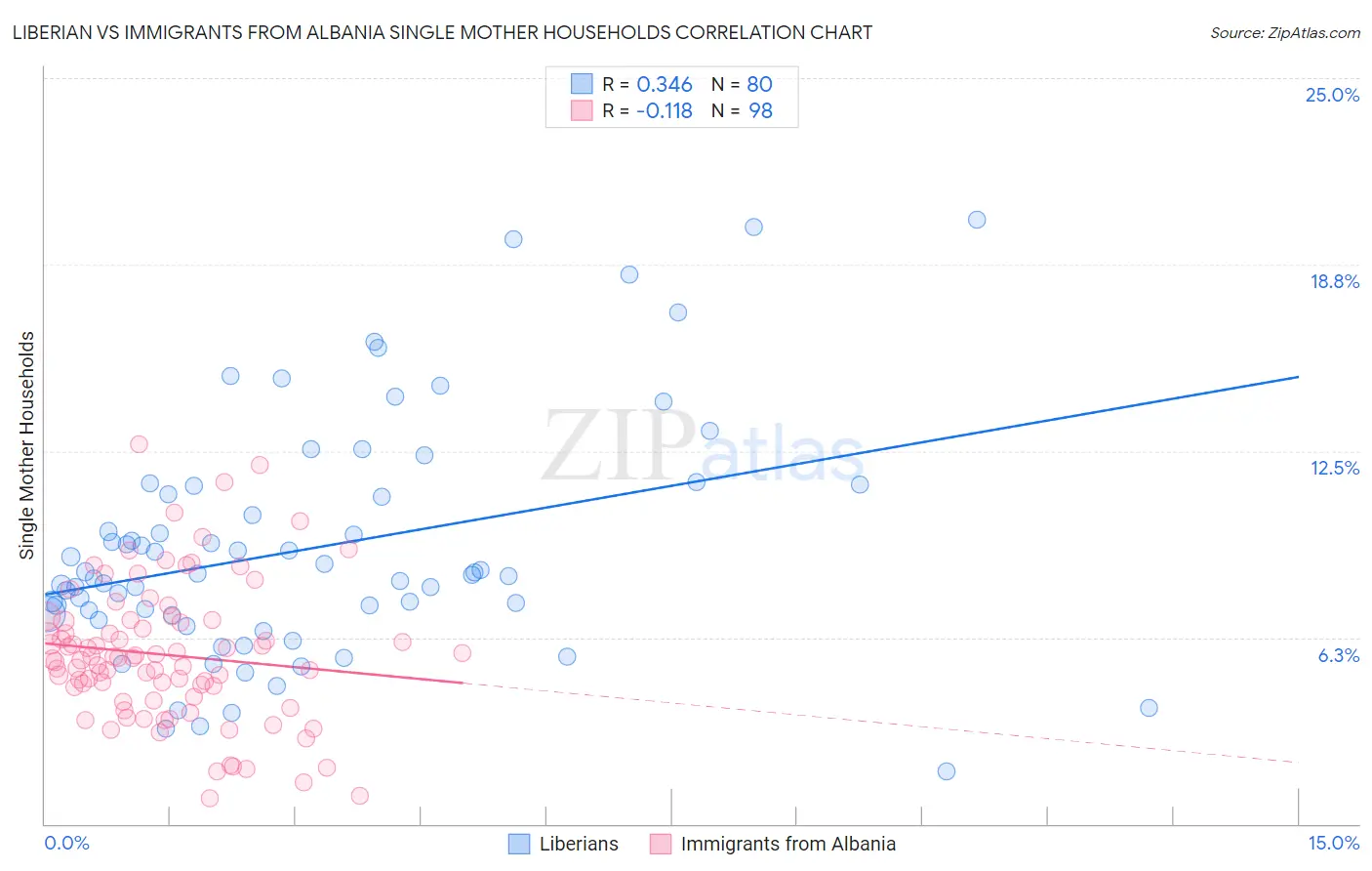 Liberian vs Immigrants from Albania Single Mother Households