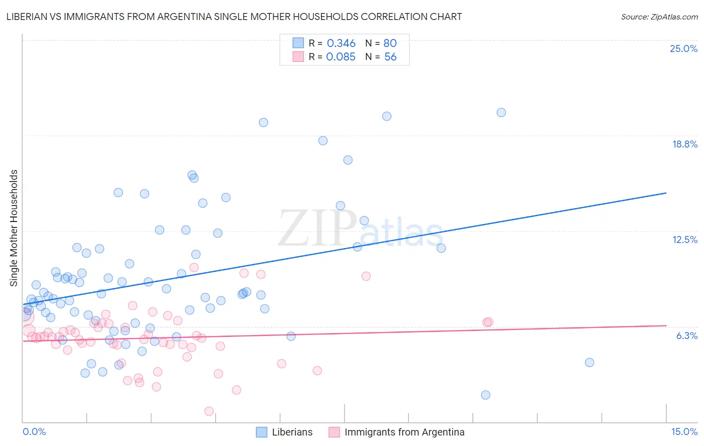 Liberian vs Immigrants from Argentina Single Mother Households