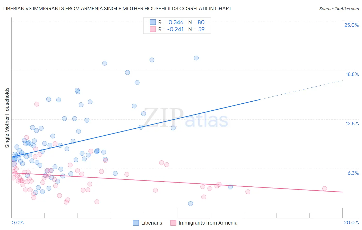 Liberian vs Immigrants from Armenia Single Mother Households