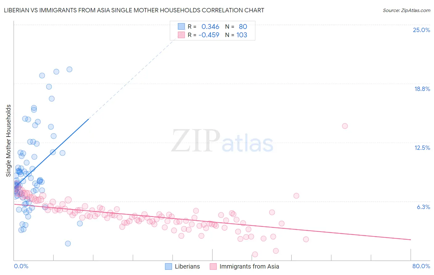 Liberian vs Immigrants from Asia Single Mother Households