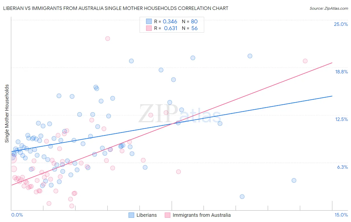 Liberian vs Immigrants from Australia Single Mother Households