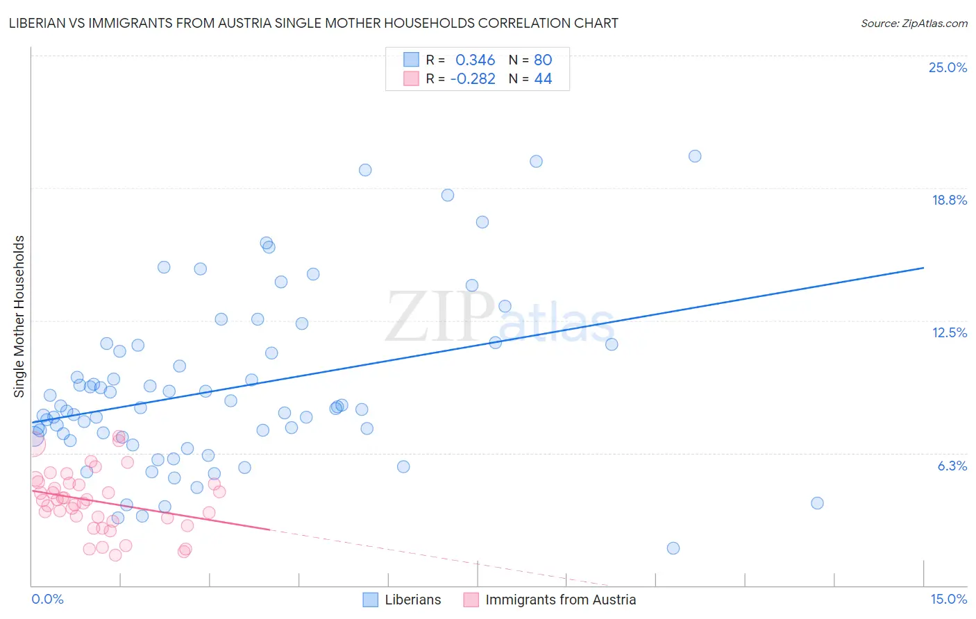 Liberian vs Immigrants from Austria Single Mother Households