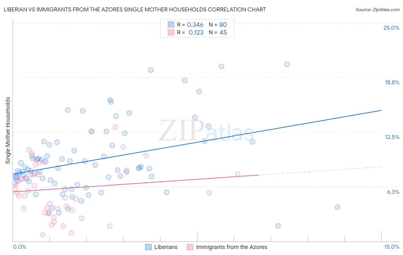 Liberian vs Immigrants from the Azores Single Mother Households