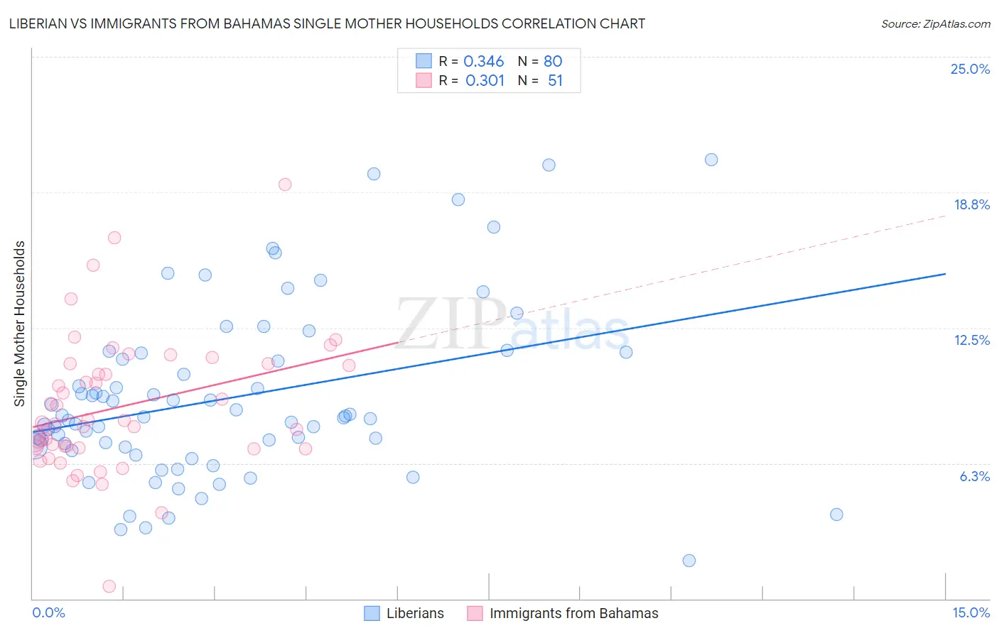 Liberian vs Immigrants from Bahamas Single Mother Households