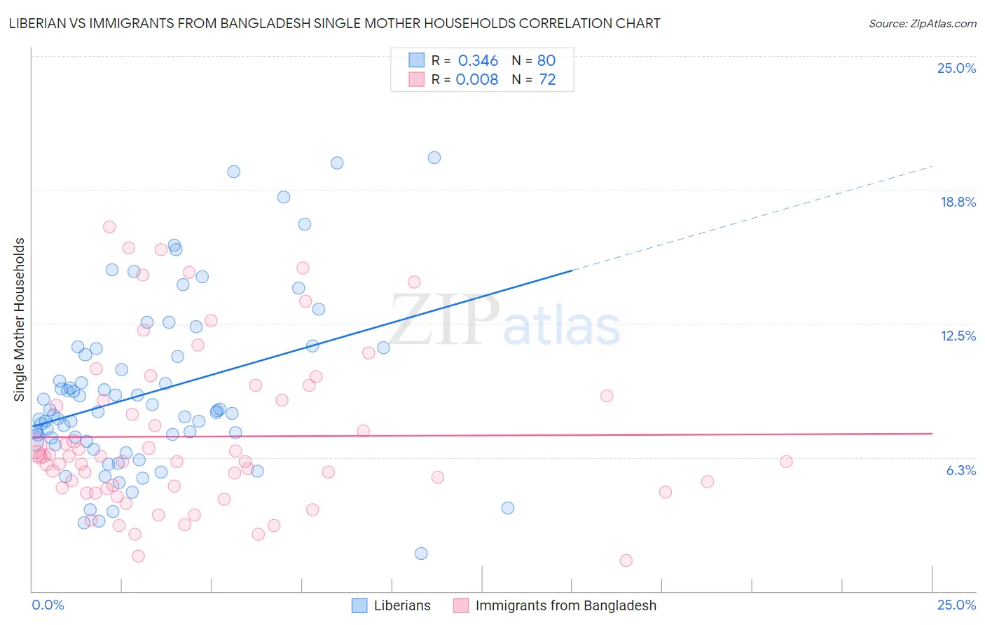 Liberian vs Immigrants from Bangladesh Single Mother Households