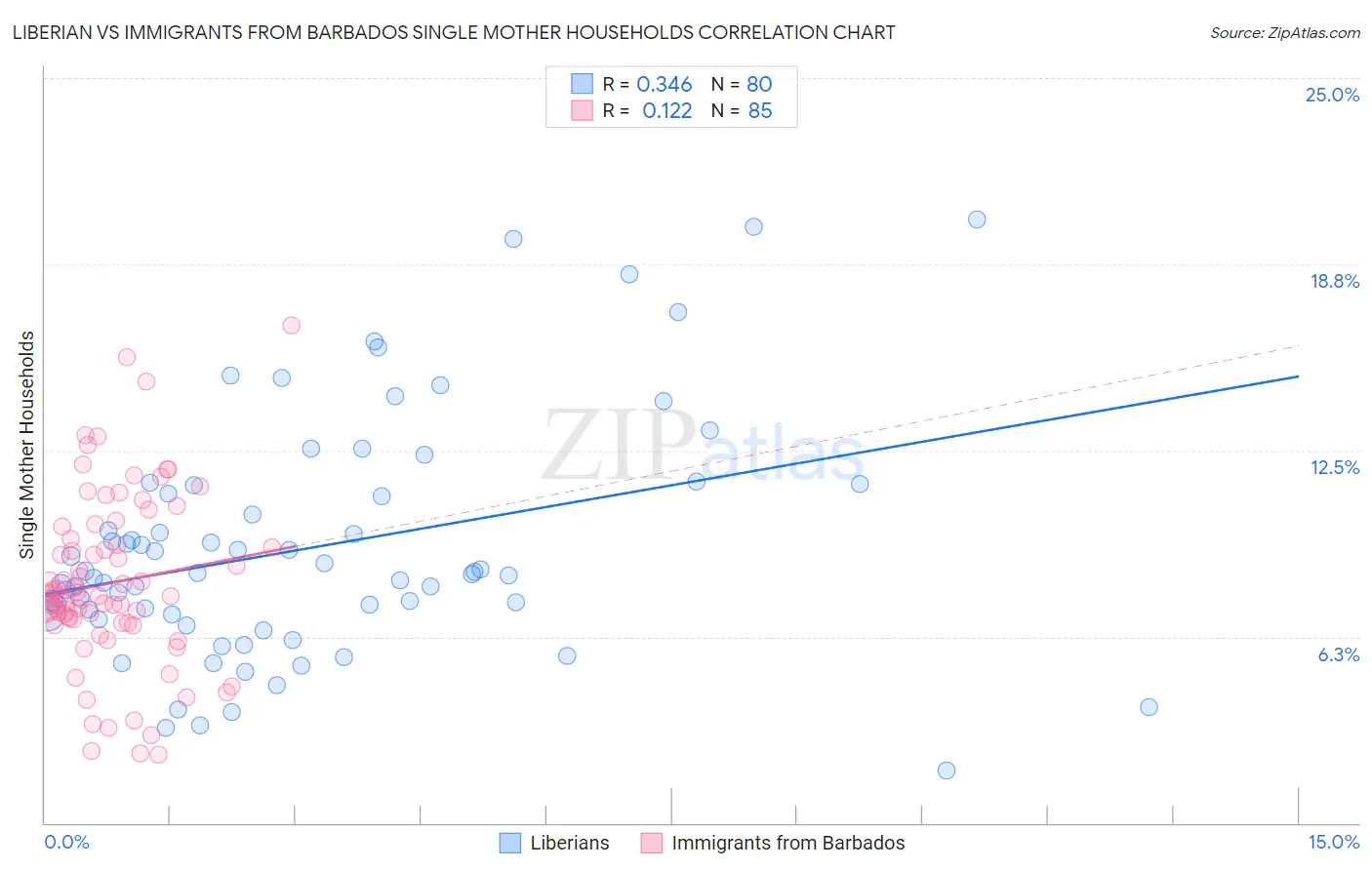 Liberian vs Immigrants from Barbados Single Mother Households