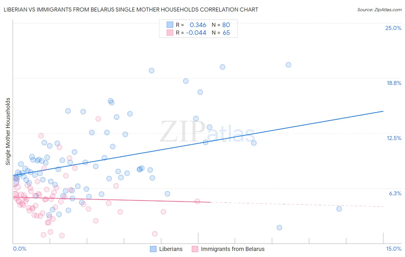 Liberian vs Immigrants from Belarus Single Mother Households