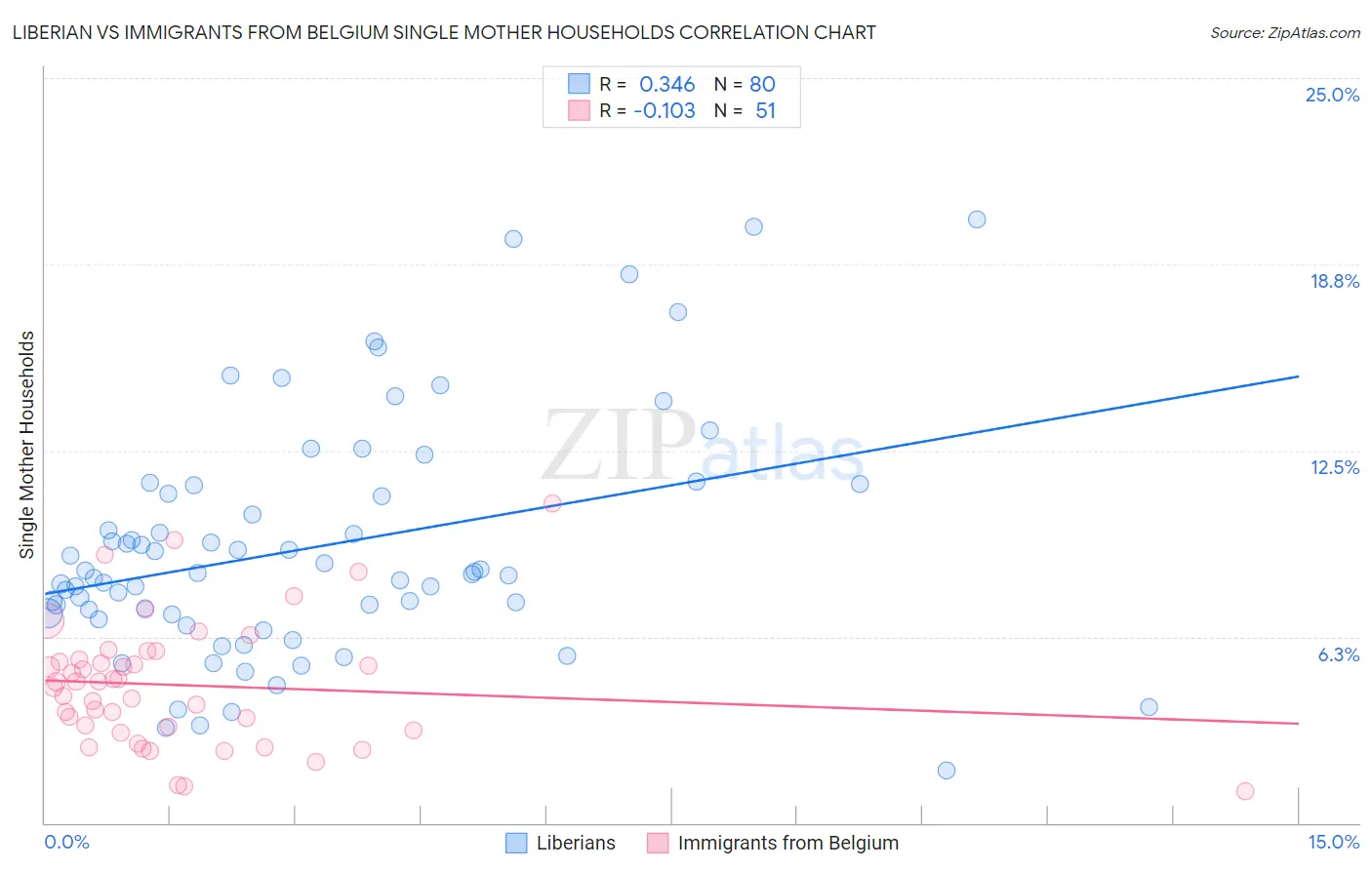 Liberian vs Immigrants from Belgium Single Mother Households