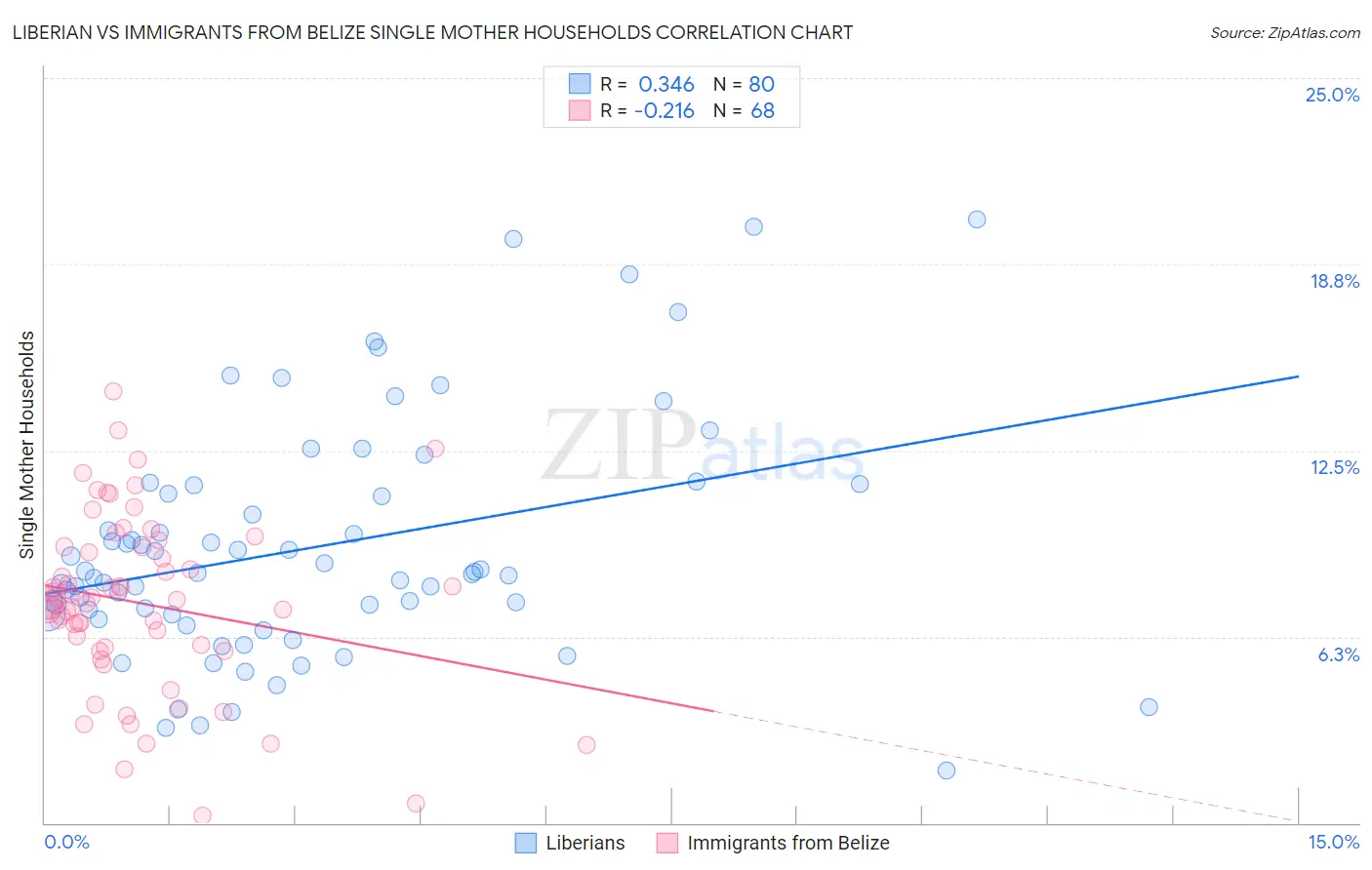 Liberian vs Immigrants from Belize Single Mother Households