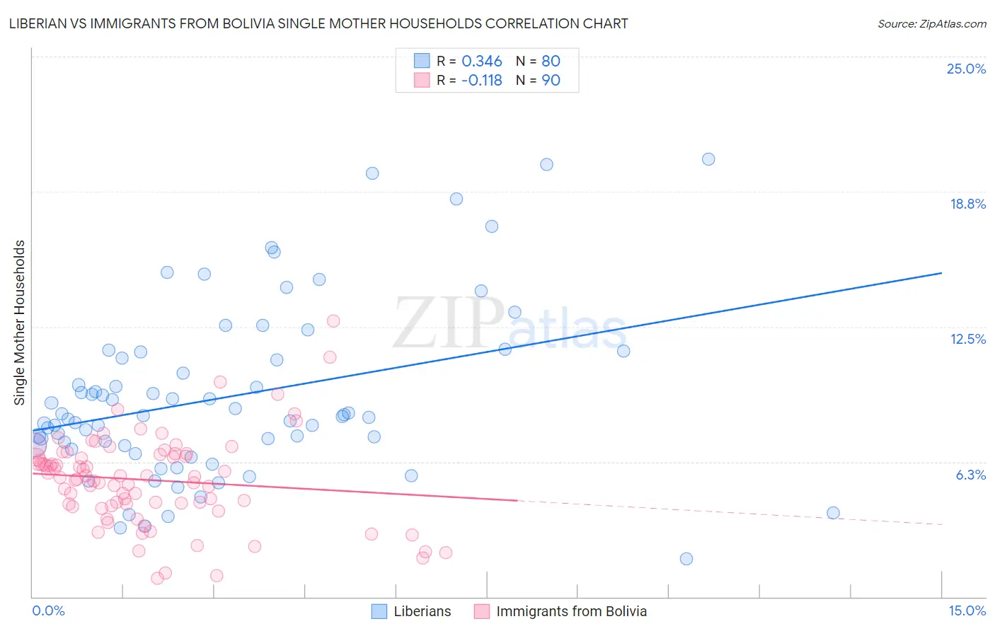 Liberian vs Immigrants from Bolivia Single Mother Households