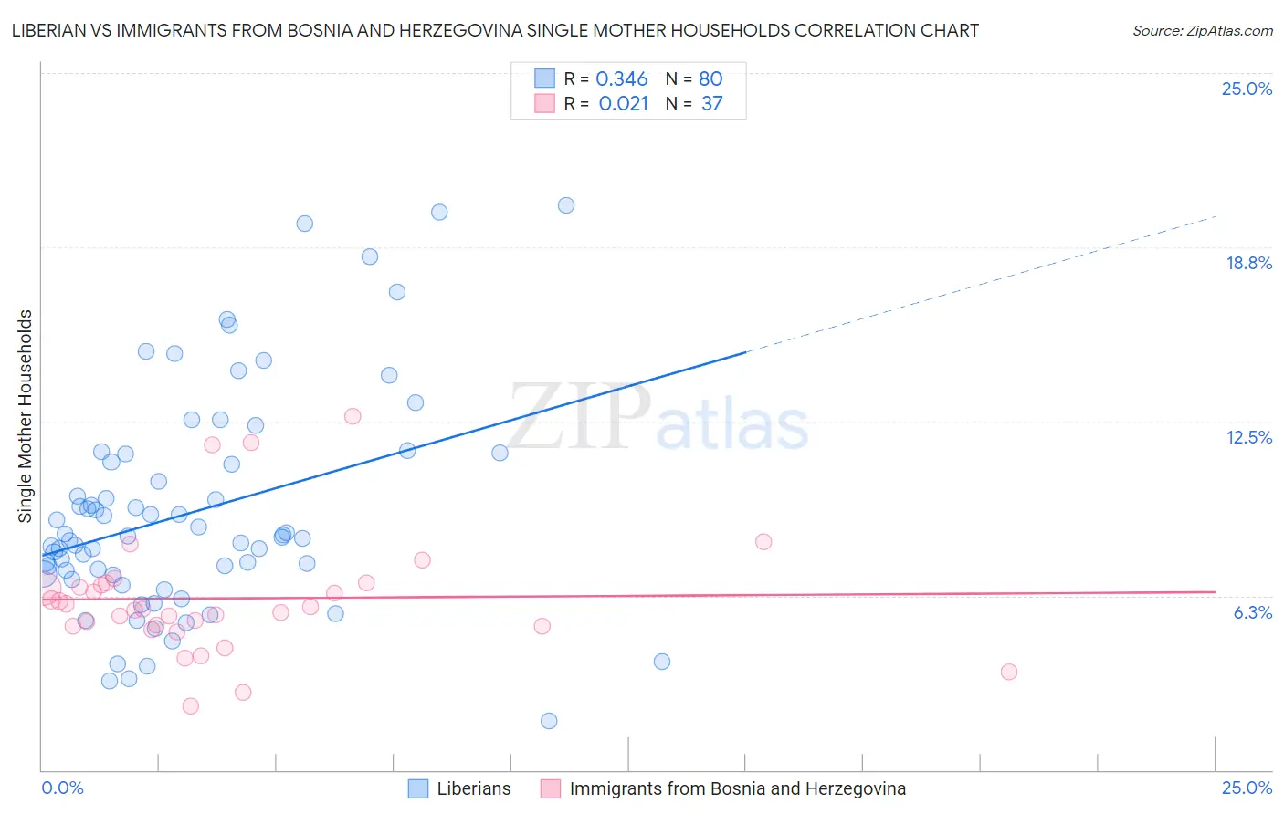 Liberian vs Immigrants from Bosnia and Herzegovina Single Mother Households