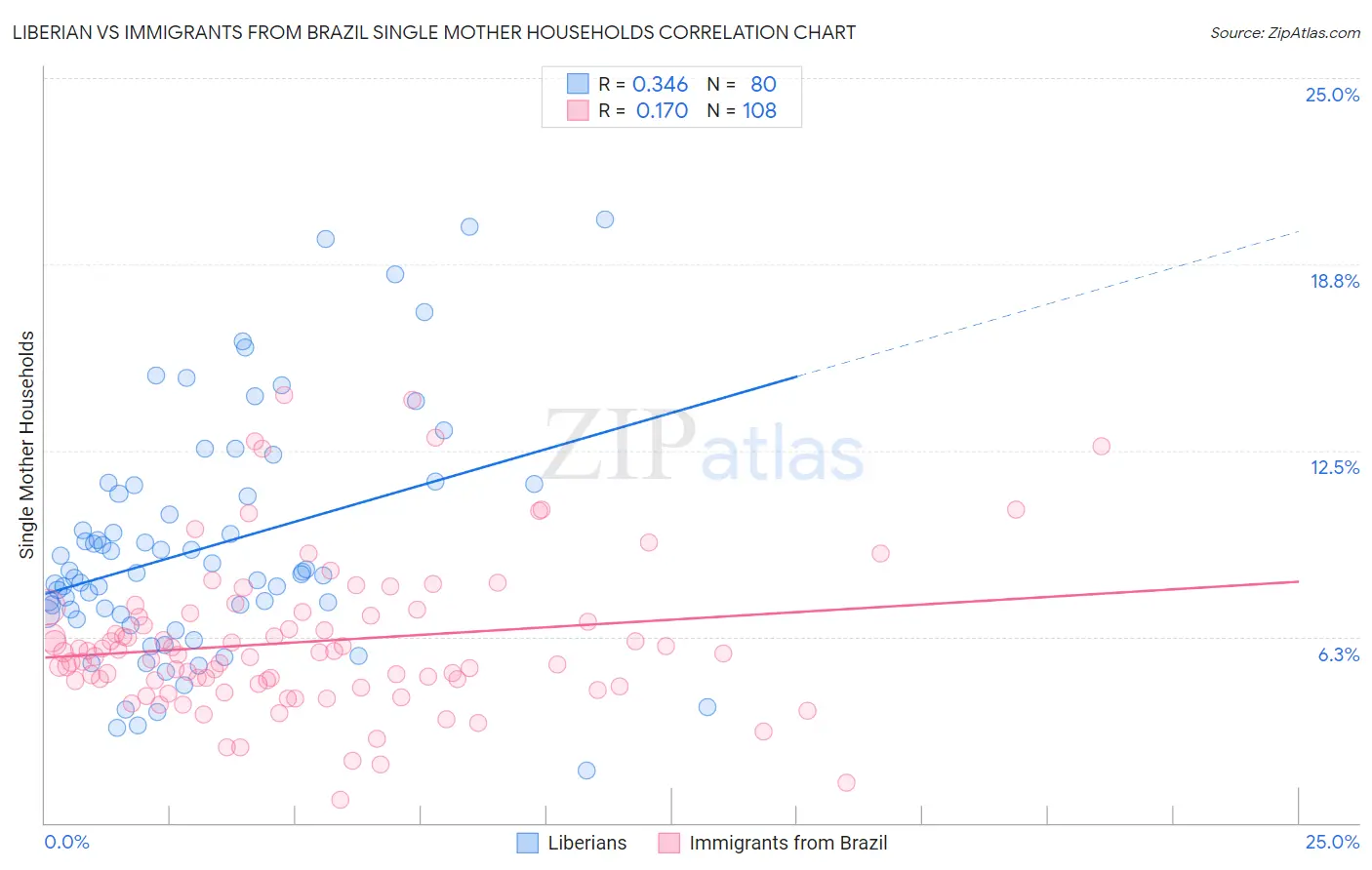 Liberian vs Immigrants from Brazil Single Mother Households