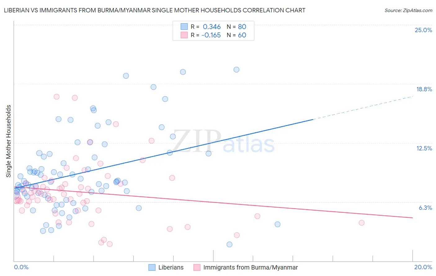 Liberian vs Immigrants from Burma/Myanmar Single Mother Households