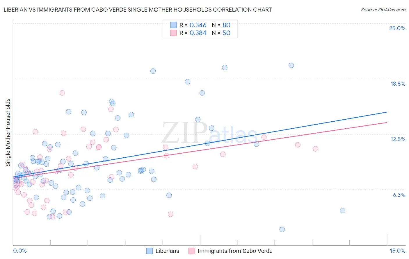 Liberian vs Immigrants from Cabo Verde Single Mother Households