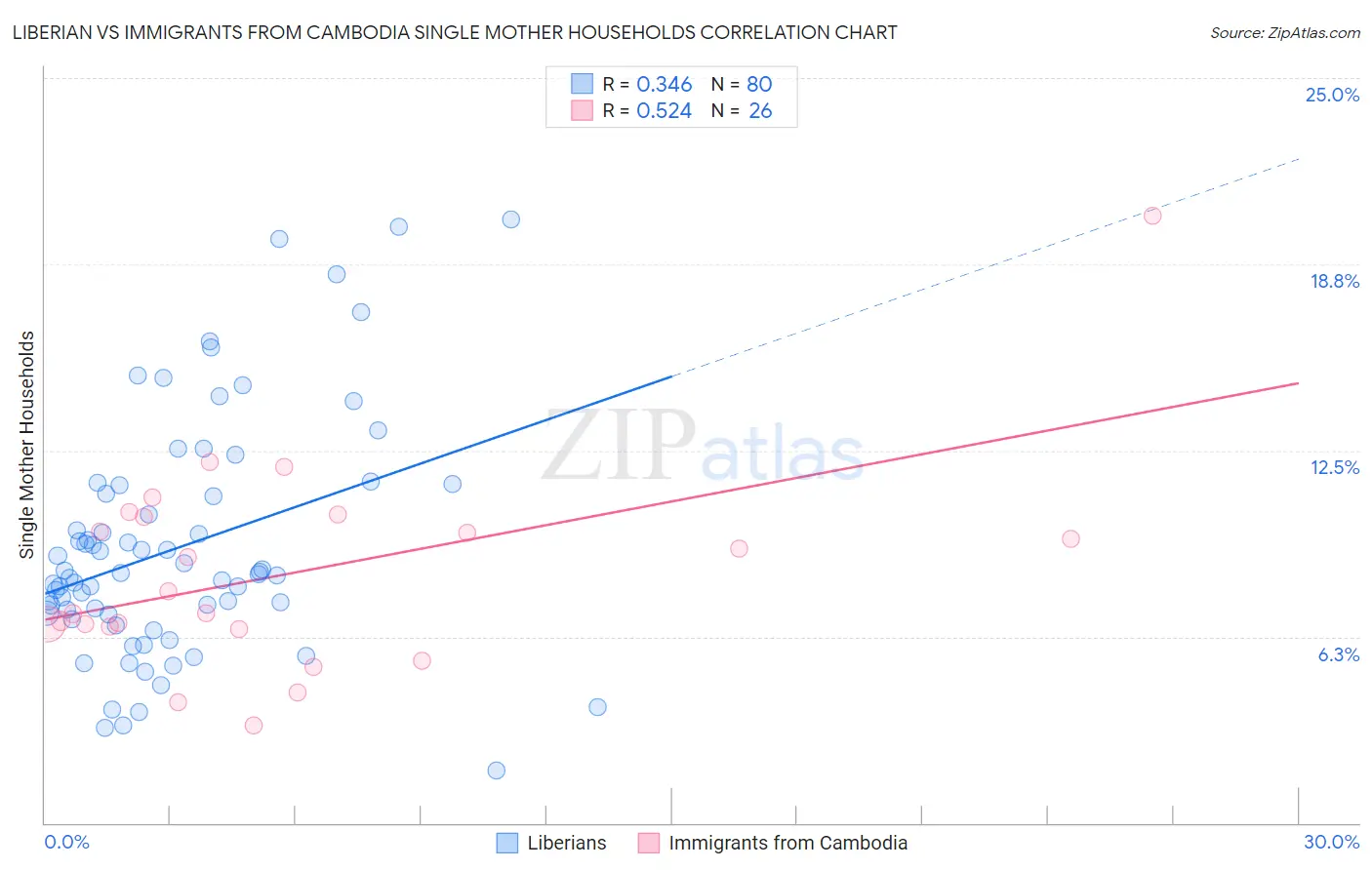 Liberian vs Immigrants from Cambodia Single Mother Households