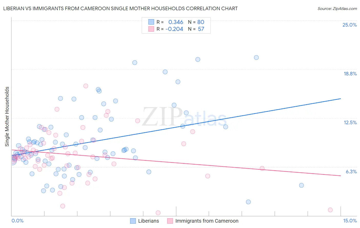 Liberian vs Immigrants from Cameroon Single Mother Households