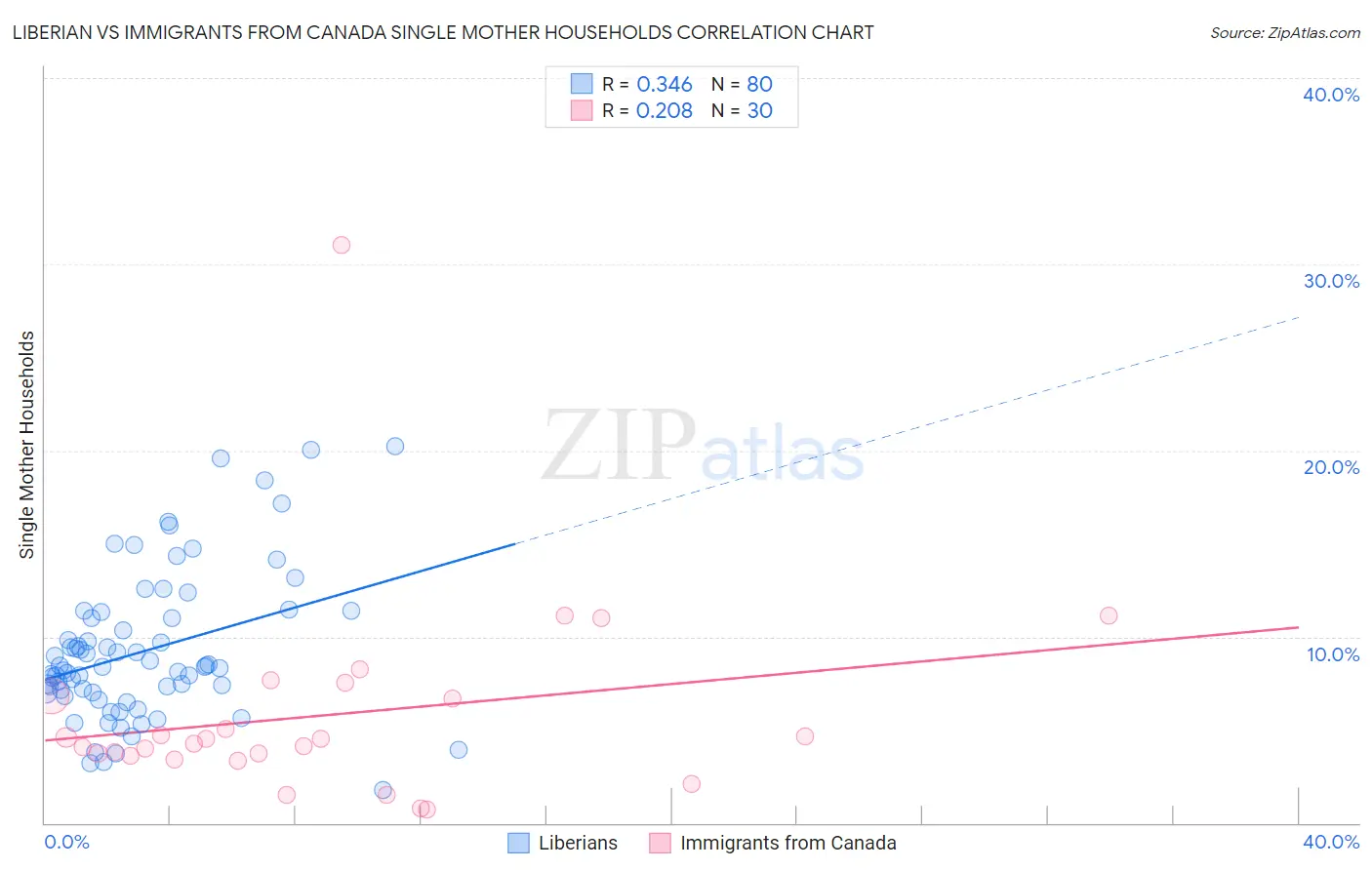 Liberian vs Immigrants from Canada Single Mother Households