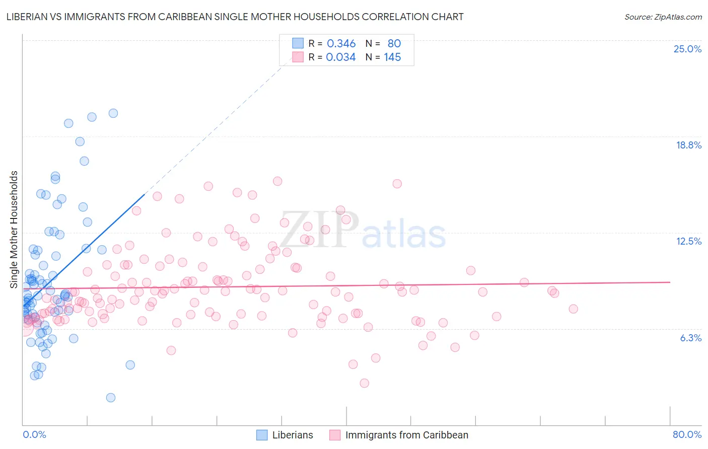 Liberian vs Immigrants from Caribbean Single Mother Households