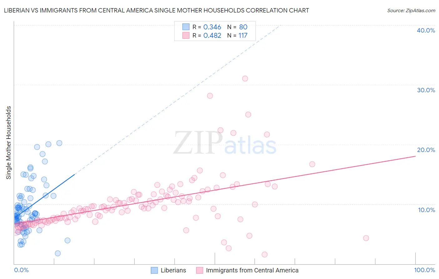 Liberian vs Immigrants from Central America Single Mother Households