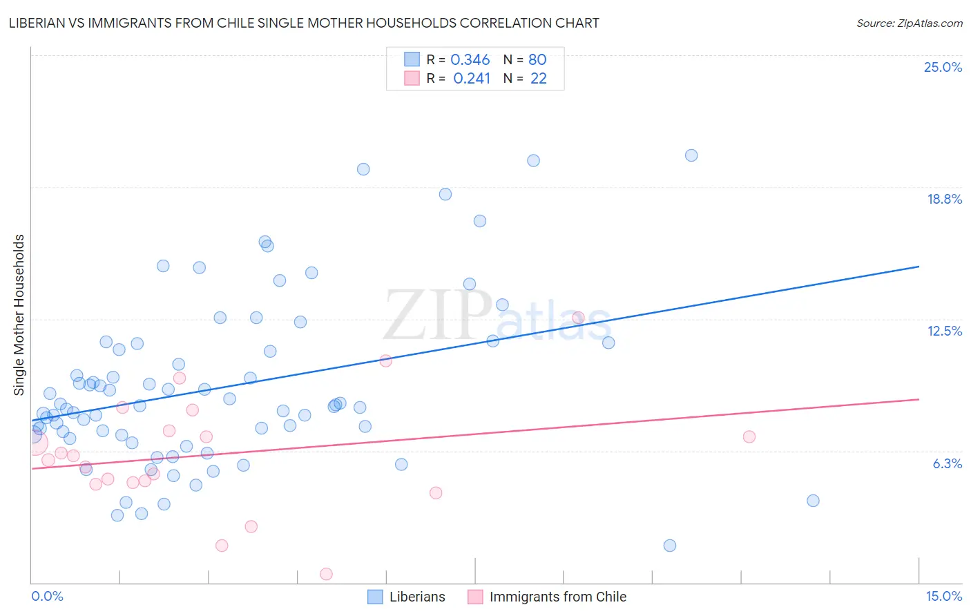 Liberian vs Immigrants from Chile Single Mother Households