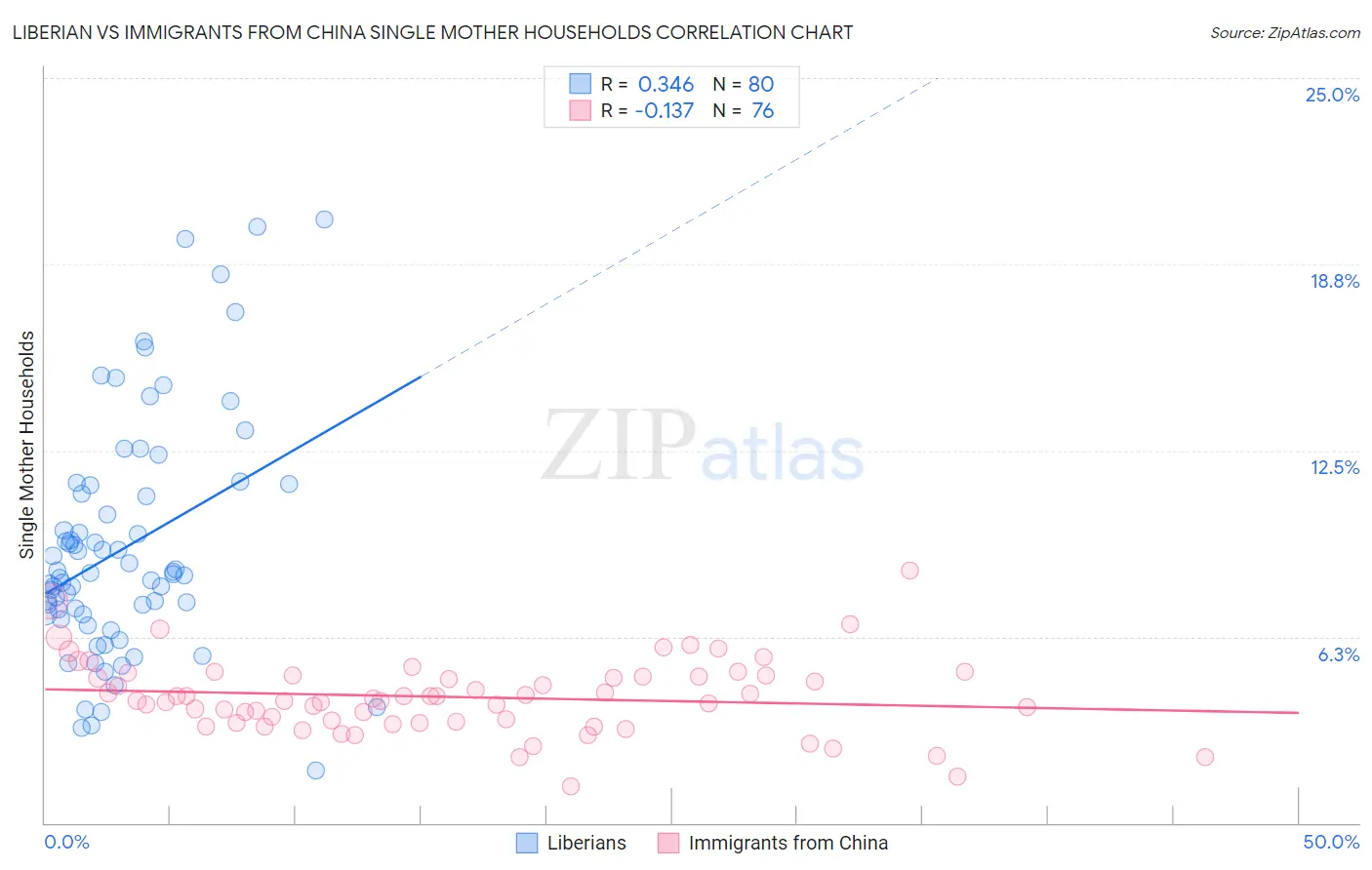 Liberian vs Immigrants from China Single Mother Households